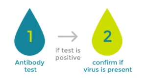 getting-tested-for-hepatitis-c-300x165